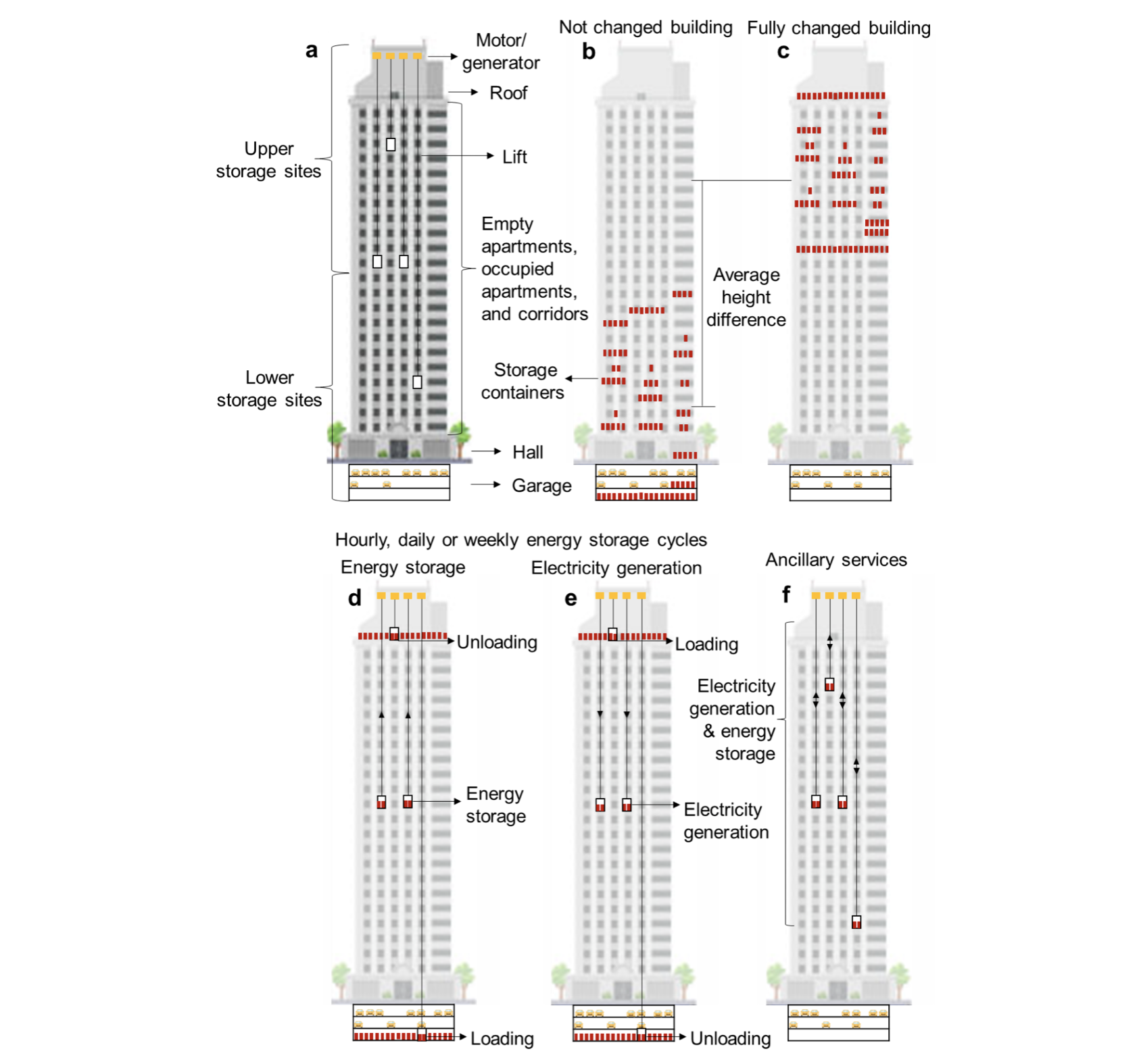 Turning High-Rise Buildings into Batteries